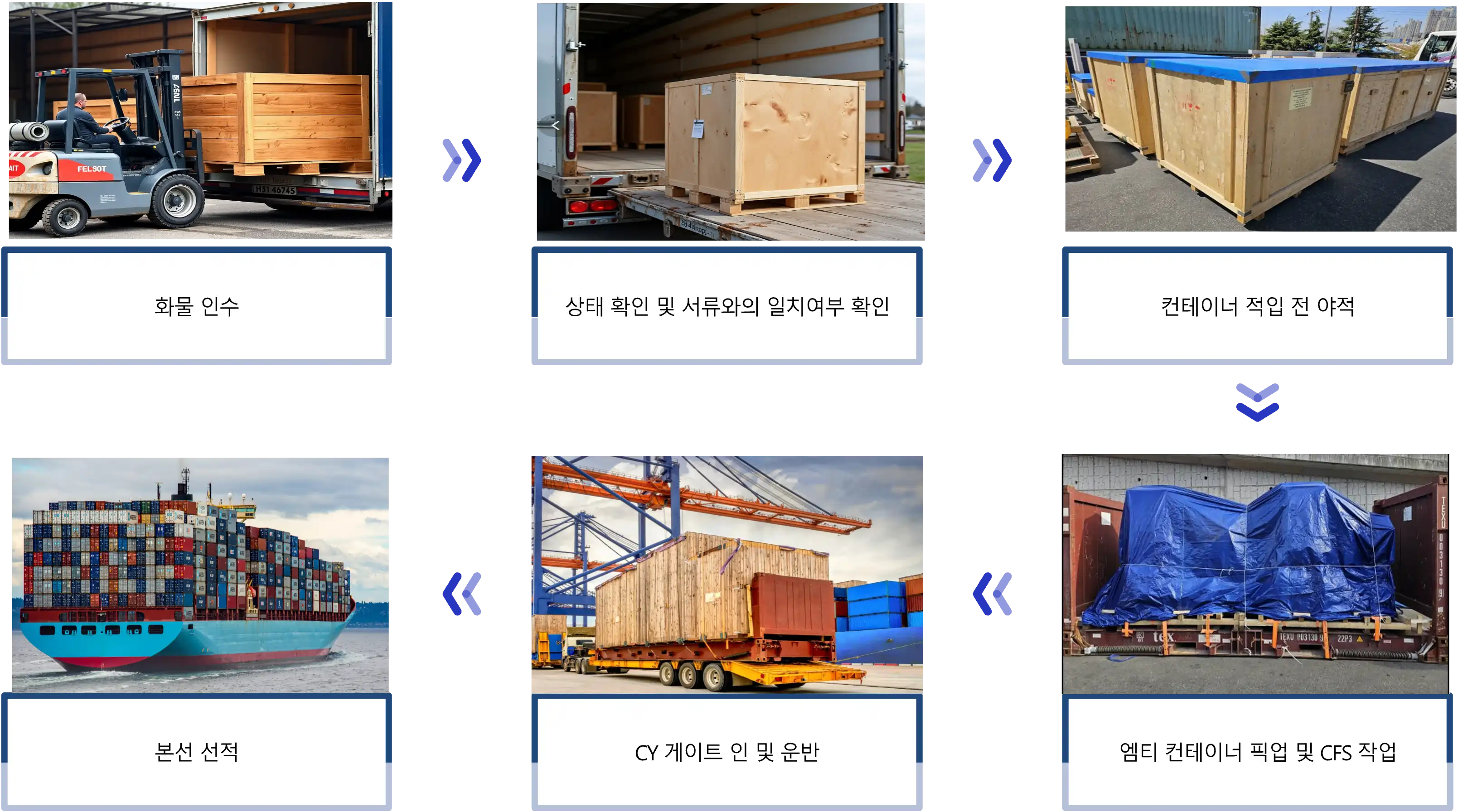 <strong>컨테이너 적입 및 고박 작업</strong> 절차